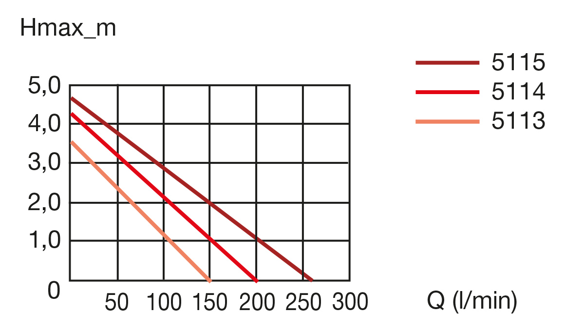 Leistungsdiagramm_5115_5114_5113